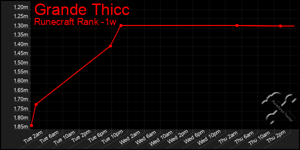 Last 7 Days Graph of Grande Thicc