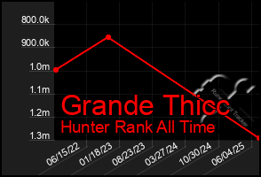 Total Graph of Grande Thicc
