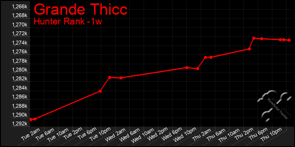 Last 7 Days Graph of Grande Thicc