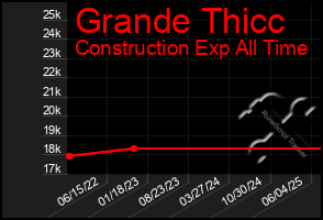 Total Graph of Grande Thicc