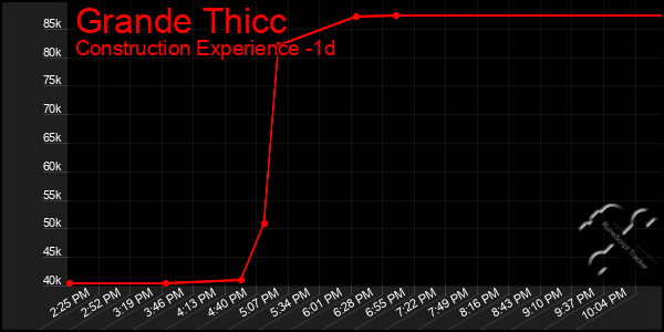 Last 24 Hours Graph of Grande Thicc
