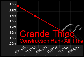 Total Graph of Grande Thicc