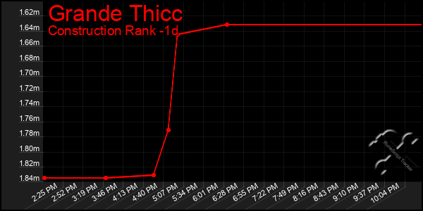 Last 24 Hours Graph of Grande Thicc