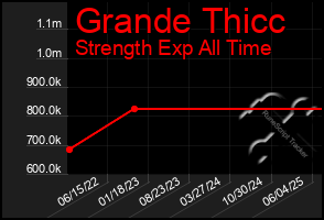 Total Graph of Grande Thicc