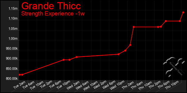 Last 7 Days Graph of Grande Thicc