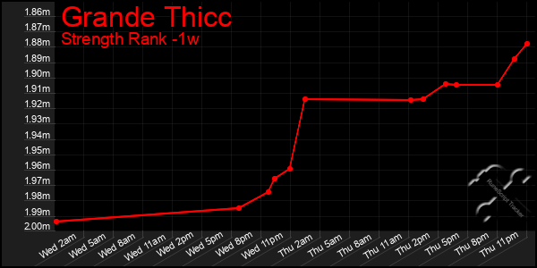 Last 7 Days Graph of Grande Thicc