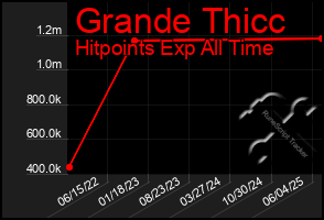 Total Graph of Grande Thicc