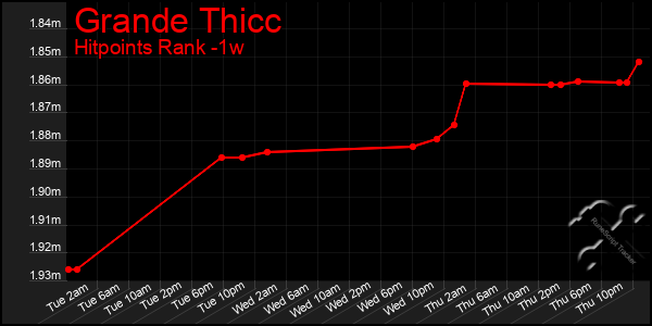 Last 7 Days Graph of Grande Thicc