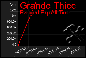 Total Graph of Grande Thicc
