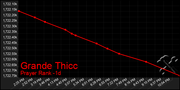 Last 24 Hours Graph of Grande Thicc
