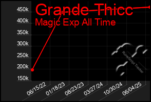 Total Graph of Grande Thicc