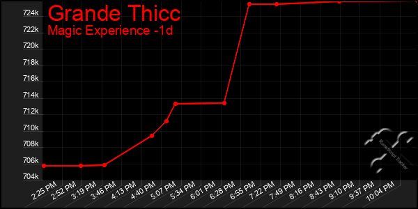Last 24 Hours Graph of Grande Thicc