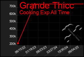 Total Graph of Grande Thicc