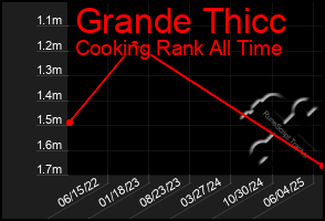 Total Graph of Grande Thicc