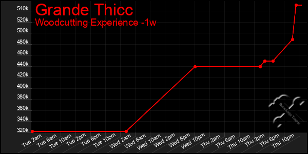 Last 7 Days Graph of Grande Thicc