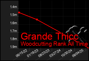 Total Graph of Grande Thicc