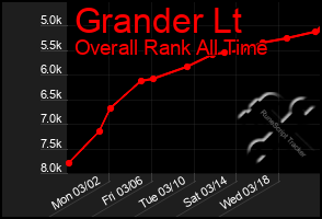 Total Graph of Grander Lt