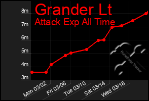 Total Graph of Grander Lt