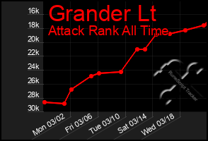 Total Graph of Grander Lt