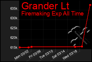 Total Graph of Grander Lt