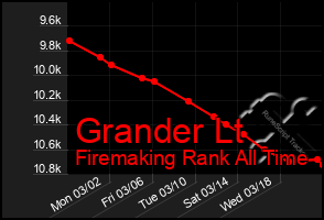 Total Graph of Grander Lt