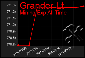 Total Graph of Grander Lt