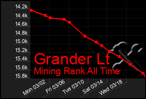 Total Graph of Grander Lt