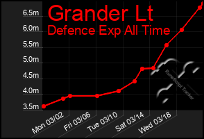 Total Graph of Grander Lt