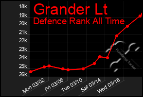 Total Graph of Grander Lt