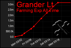 Total Graph of Grander Lt