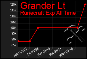 Total Graph of Grander Lt