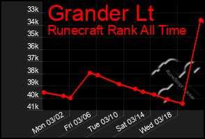 Total Graph of Grander Lt