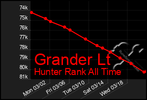 Total Graph of Grander Lt