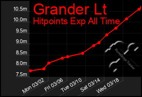 Total Graph of Grander Lt