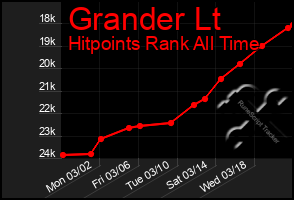 Total Graph of Grander Lt