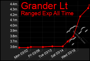 Total Graph of Grander Lt