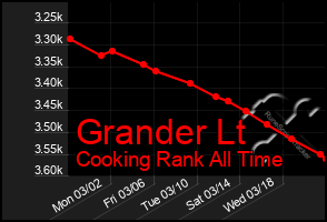 Total Graph of Grander Lt