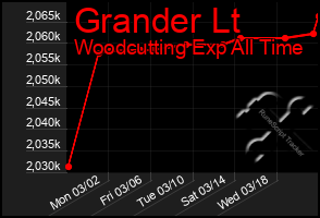 Total Graph of Grander Lt