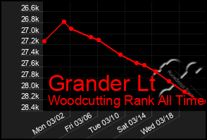 Total Graph of Grander Lt