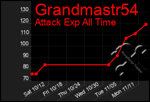 Total Graph of Grandmastr54