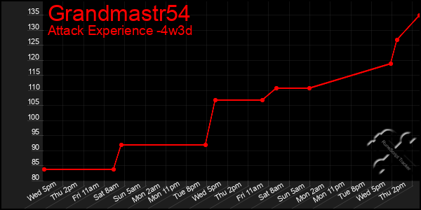 Last 31 Days Graph of Grandmastr54