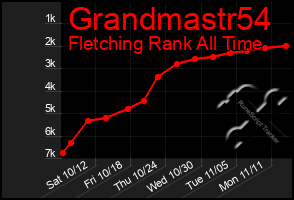 Total Graph of Grandmastr54