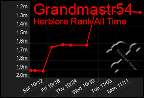 Total Graph of Grandmastr54