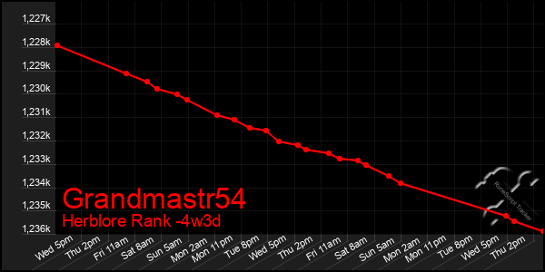 Last 31 Days Graph of Grandmastr54