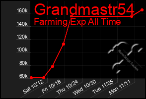 Total Graph of Grandmastr54