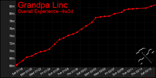 Last 31 Days Graph of Grandpa Linc