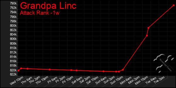 Last 7 Days Graph of Grandpa Linc
