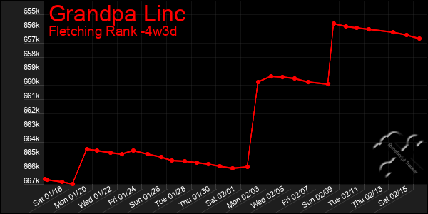 Last 31 Days Graph of Grandpa Linc