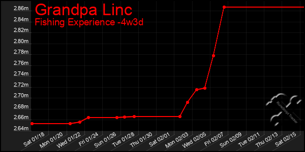 Last 31 Days Graph of Grandpa Linc