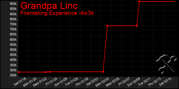 Last 31 Days Graph of Grandpa Linc